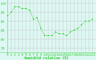 Courbe de l'humidit relative pour Bergerac (24)