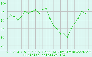 Courbe de l'humidit relative pour Vendme (41)