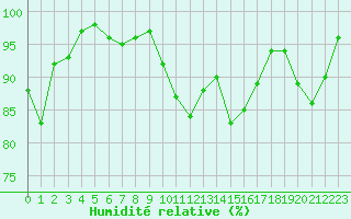 Courbe de l'humidit relative pour Mont-de-Marsan (40)
