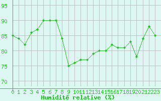 Courbe de l'humidit relative pour Cannes (06)