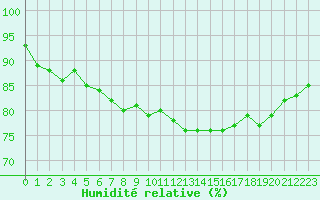 Courbe de l'humidit relative pour Cernay-la-Ville (78)