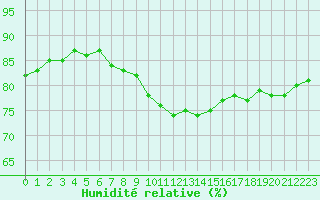 Courbe de l'humidit relative pour Porquerolles (83)