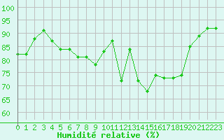 Courbe de l'humidit relative pour Saint-Sorlin-en-Valloire (26)