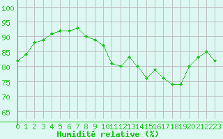 Courbe de l'humidit relative pour Cap de la Hve (76)