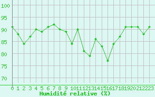 Courbe de l'humidit relative pour Mazres Le Massuet (09)
