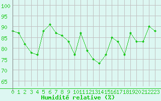 Courbe de l'humidit relative pour Guret Saint-Laurent (23)