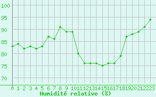 Courbe de l'humidit relative pour Pertuis - Grand Cros (84)