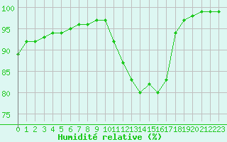 Courbe de l'humidit relative pour Bannalec (29)