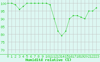 Courbe de l'humidit relative pour Vichy (03)