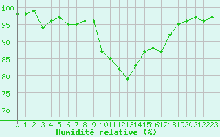 Courbe de l'humidit relative pour Saint-Bauzile (07)