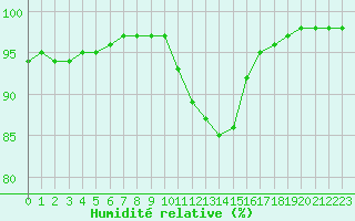 Courbe de l'humidit relative pour Bridel (Lu)