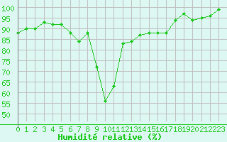 Courbe de l'humidit relative pour Chamonix-Mont-Blanc (74)