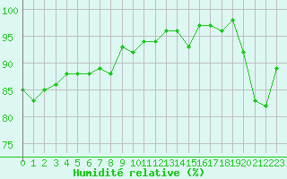 Courbe de l'humidit relative pour Bures-sur-Yvette (91)