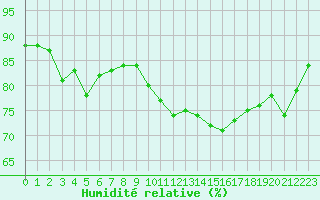 Courbe de l'humidit relative pour Hohrod (68)