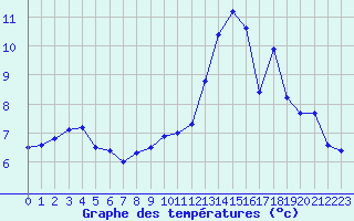 Courbe de tempratures pour Ambrieu (01)