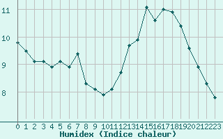 Courbe de l'humidex pour Landser (68)