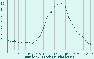 Courbe de l'humidex pour Le Luc (83)