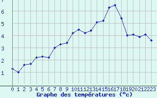 Courbe de tempratures pour Leign-les-Bois (86)