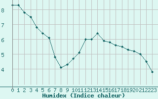 Courbe de l'humidex pour Muret (31)