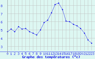 Courbe de tempratures pour Orlans (45)