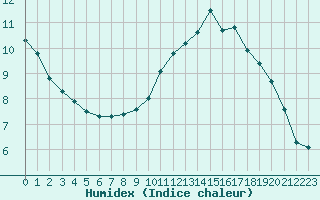 Courbe de l'humidex pour Estres-la-Campagne (14)