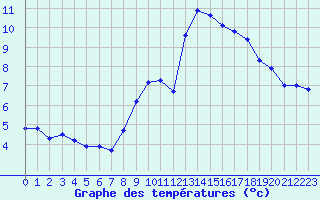 Courbe de tempratures pour Evreux (27)