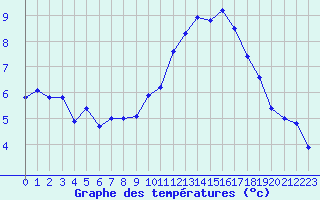 Courbe de tempratures pour Renwez (08)