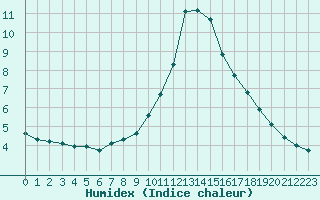 Courbe de l'humidex pour Sermange-Erzange (57)