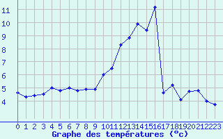 Courbe de tempratures pour Rodez (12)