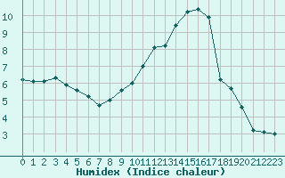 Courbe de l'humidex pour Thomery (77)