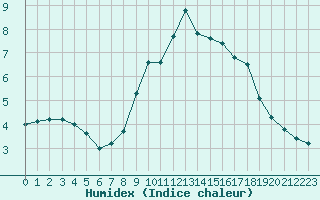 Courbe de l'humidex pour Nostang (56)