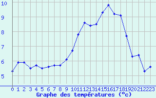 Courbe de tempratures pour Roissy (95)