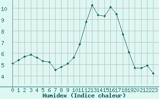 Courbe de l'humidex pour Mouilleron-le-Captif (85)