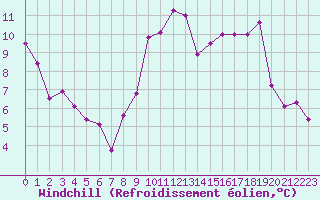 Courbe du refroidissement olien pour Avord (18)