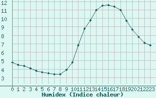 Courbe de l'humidex pour Sain-Bel (69)