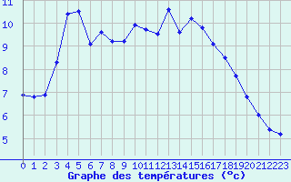 Courbe de tempratures pour Albi (81)