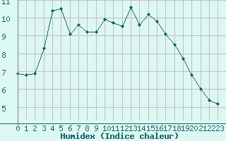 Courbe de l'humidex pour Albi (81)