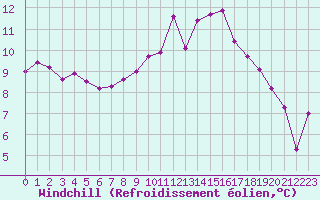 Courbe du refroidissement olien pour Saint-Haon (43)