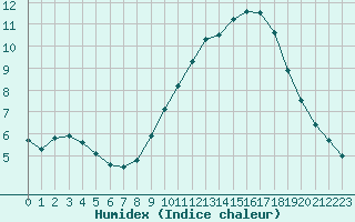 Courbe de l'humidex pour Vannes-Sn (56)