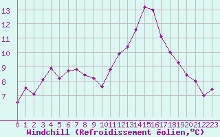 Courbe du refroidissement olien pour Angers-Beaucouz (49)