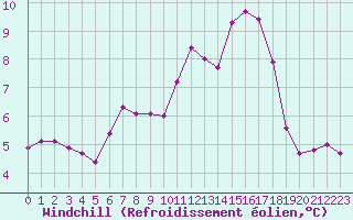 Courbe du refroidissement olien pour Millau - Soulobres (12)