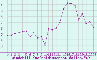 Courbe du refroidissement olien pour Ile de Groix (56)