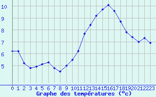 Courbe de tempratures pour La Rochelle - Le Bout Blanc (17)