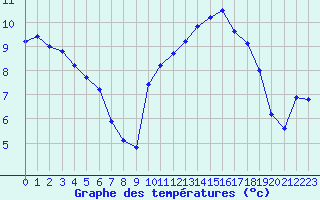 Courbe de tempratures pour Les Pennes-Mirabeau (13)