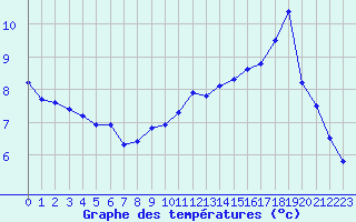 Courbe de tempratures pour Leign-les-Bois (86)