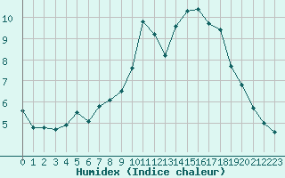 Courbe de l'humidex pour Bordeaux (33)