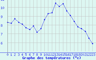 Courbe de tempratures pour Cap Cpet (83)