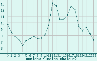 Courbe de l'humidex pour Saint-Mdard-d'Aunis (17)