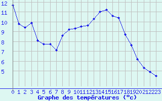 Courbe de tempratures pour La Beaume (05)