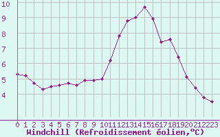Courbe du refroidissement olien pour Sorcy-Bauthmont (08)